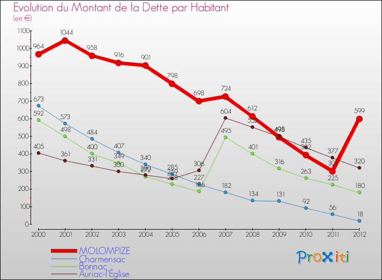 Evolution de la dette par habitant pour la commune de MOLOMPIZE et les communes proches de 2000 à 2012 Comparaison de la dette par habitant pour MOLOMPIZE et les communes voisines de 2000 à 2012