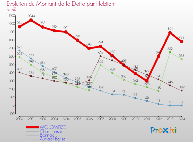 Evolution de la dette par habitant pour la commune de MOLOMPIZE et les communes proches de 2000 à 2014 Comparaison de la dette par habitant pour MOLOMPIZE et les communes voisines de 2000 à 2014