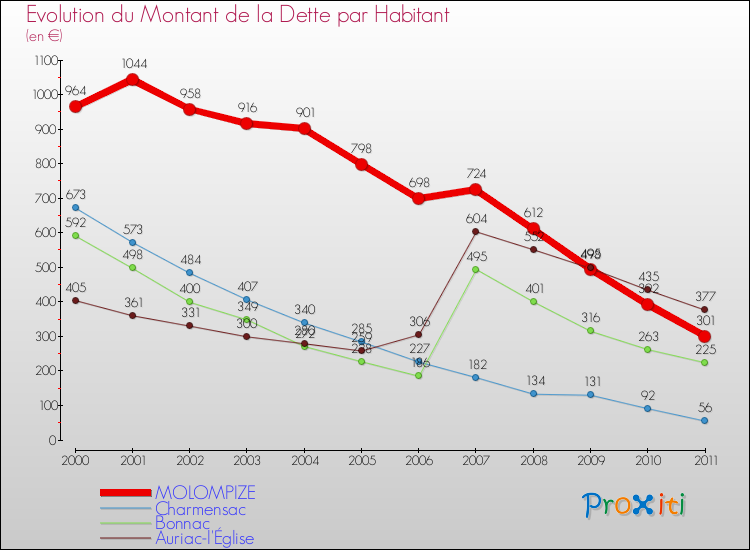 Evolution de la dette par habitant pour la commune de MOLOMPIZE et les communes proches Comparaison de la dette par habitant pour MOLOMPIZE et les communes voisines