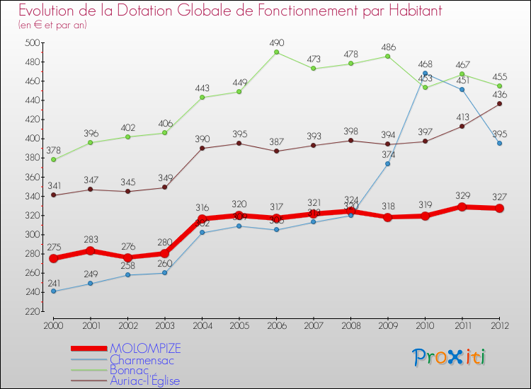 Evolution et montant de la dotation globale de fonctionnement par Habitant pour MOLOMPIZE et les communes proches Comparaison des dotations globales de fonctionnement par habitant pour MOLOMPIZE et les communes voisines