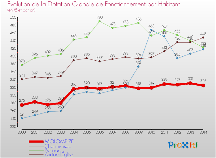 Evolution et montant de la dotation globale de fonctionnement par Habitant pour MOLOMPIZE et les communes proches de 2000 à 2014. Comparaison des dotations globales de fonctionnement par habitant pour MOLOMPIZE et les communes voisines de 2000 à 2014.
