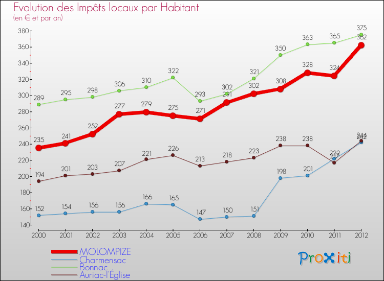 Evolution et montant des impôts locaux par Habitant pour MOLOMPIZE et les communes proches Comparaison des impôts locaux par habitant pour MOLOMPIZE et les communes voisines
