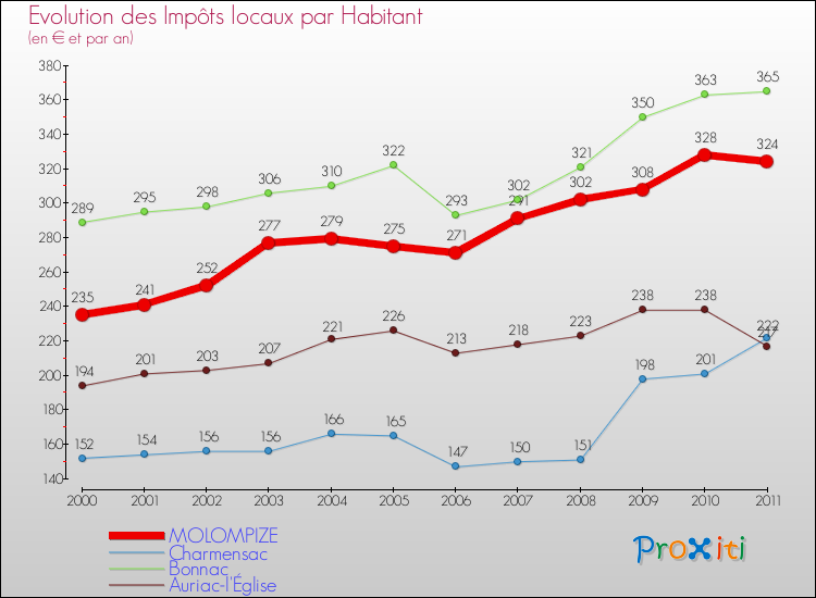 Evolution et montant des impôts locaux par Habitant pour MOLOMPIZE et les communes proches Comparaison des impôts locaux par habitant pour MOLOMPIZE et les communes voisines