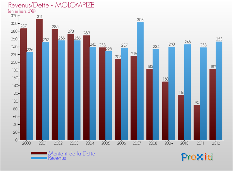 Evolution comparée de la dette et des revenus pour la commune de MOLOMPIZE de 2000 à 2012 Comparaison de la dette et des revenus pour MOLOMPIZE de 2000 à 2012