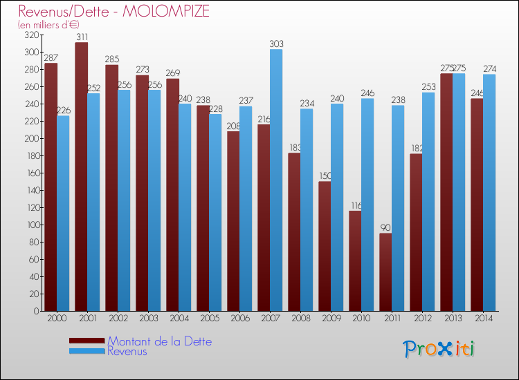 Evolution comparée de la dette et des revenus pour la commune de MOLOMPIZE de 2000 à 2014 Comparaison de la dette et des revenus pour MOLOMPIZE de 2000 à 2014