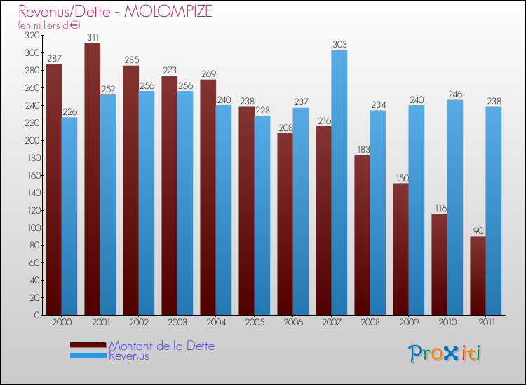 Evolution comparée de la dette et des revenus pour la commune de MOLOMPIZE de 2000 à 2011 Comparaison de la dette et des revenus pour MOLOMPIZE de 2000 à 2011