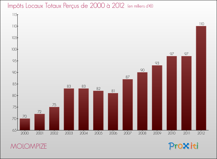 Evolution des Impôts Locaux pour la commune de MOLOMPIZE de 2000 à 2012 Evolution des Impôts Locaux pour MOLOMPIZE de 2000 à 2012