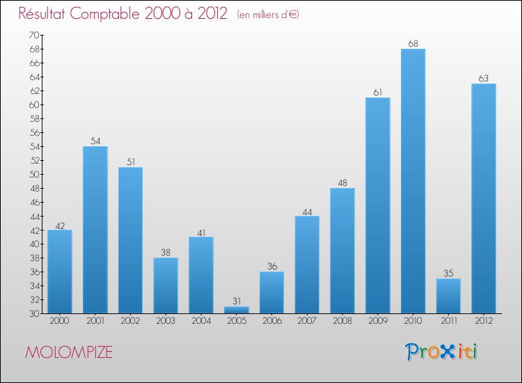 Evolution du résultat comptable pour la commune de MOLOMPIZE de 2000 à 2012 Evolution du résultat comptable pour MOLOMPIZE de 2000 à 2012