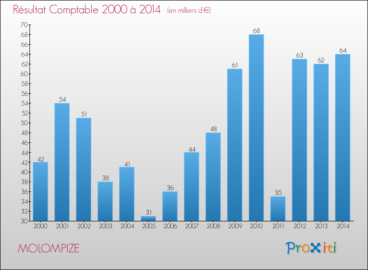 Evolution du résultat comptable pour la commune de MOLOMPIZE de 2000 à 2014 Evolution du résultat comptable pour MOLOMPIZE de 2000 à 2014