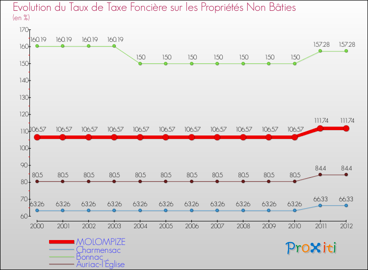Evolution du taux de la taxe foncière sur les immeubles et terrains non batis pour MOLOMPIZE et les communes proches de 2000 à 2012 Comparaison des taux de la taxe foncière sur les immeubles et terrains non batis pour MOLOMPIZE et les communes voisines de 2000 à 2012