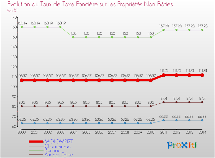 Evolution du taux de la taxe foncière sur les immeubles et terrains non batis pour MOLOMPIZE et les communes proches de 2000 à 2014 Comparaison des taux de la taxe foncière sur les immeubles et terrains non batis pour MOLOMPIZE et les communes voisines de 2000 à 2014