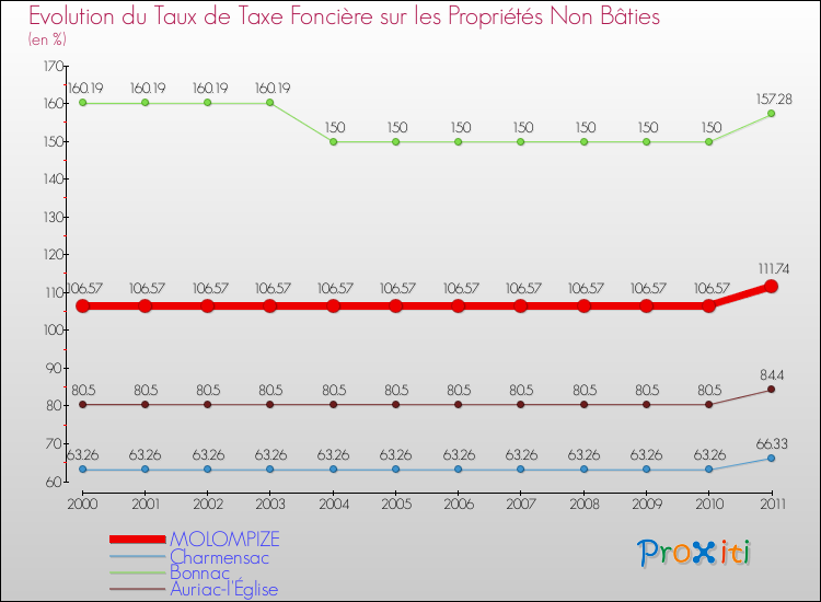 Evolution du taux de la taxe foncière sur les immeubles et terrains non batis pour MOLOMPIZE et les communes proches Comparaison des taux de la taxe foncière sur les immeubles et terrains non batis pour MOLOMPIZE et les communes voisines