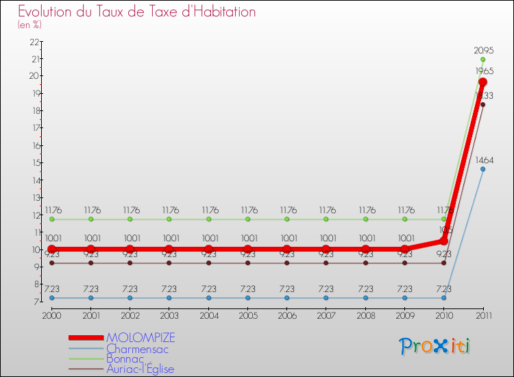 Evolution du taux de la taxe d'habitation pour MOLOMPIZE et les communes proches Comparaison des taux de la taxe d'habitation pour MOLOMPIZE et les communes voisines