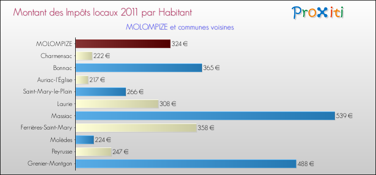 Montant des impôts locaux par Habitant pour MOLOMPIZE et les communes proches Comparaison des impôts locaux par habitant pour MOLOMPIZE et les communes voisines