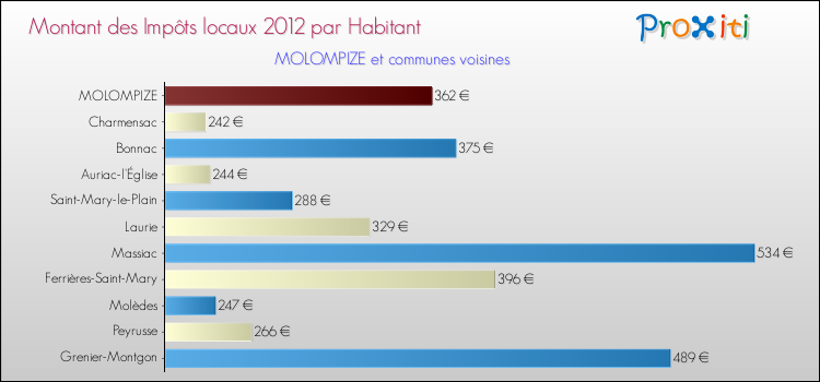 Montant des impôts locaux par Habitant pour MOLOMPIZE et les communes proches Comparaison des impôts locaux par habitant pour MOLOMPIZE et les communes voisines