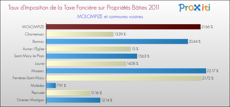 Taux d'imposition de la taxe foncière sur le bati 2011 pour MOLOMPIZE et les communes proches Comparaison des taux d'imposition de la taxe foncière sur le bati 2011 pour MOLOMPIZE et les communes voisines