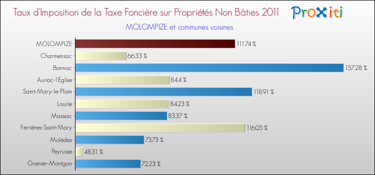 Taux d'imposition de la taxe foncière sur les immeubles et terrains non batis 2011 pour MOLOMPIZE et les communes proches Comparaison des taux d'imposition de la taxe foncière sur les immeubles et terrains non batis 2011 pour MOLOMPIZE et les communes voisines