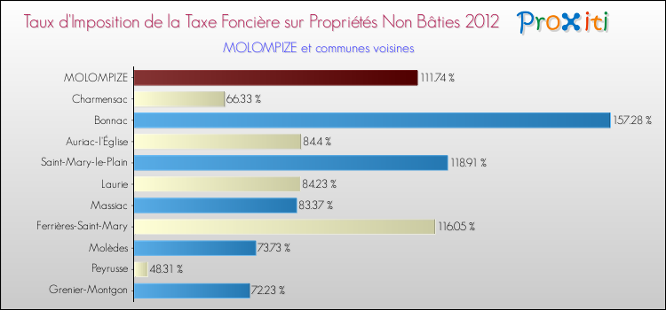 Taux d'imposition de la taxe foncière sur les immeubles et terrains non batis 2012 pour MOLOMPIZE et les communes proches Comparaison des taux d'imposition de la taxe foncière sur les immeubles et terrains non batis 2012 pour MOLOMPIZE et les communes voisines