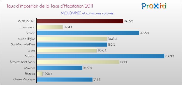 Taux d'imposition de la taxe d'habitation 2011 pour MOLOMPIZE et les communes proches Comparaison des taux d'imposition de la taxe d'habitation 2011 pour MOLOMPIZE et les communes voisines