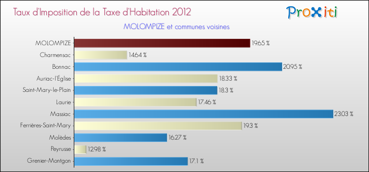 Taux d'imposition de la taxe d'habitation 2012 pour MOLOMPIZE et les communes proches Comparaison des taux d'imposition de la taxe d'habitation 2012 pour MOLOMPIZE et les communes voisines