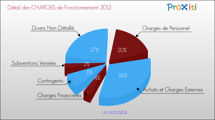 Décomposition des Charges de Fonctionnement 2012 de la commune de LA MONSELIE Charges de Fonctionnement 2012 pour la commune de LA MONSELIE