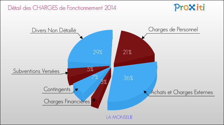 Décomposition des Charges de Fonctionnement 2014 de la commune de LA MONSELIE Charges de Fonctionnement 2014 pour la commune de LA MONSELIE