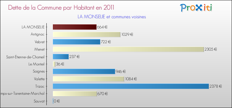 Dette par habitant de la commune en 2011 pour LA MONSELIE et les communes proches Comparaison de la dette par habitant de la commune en 2011 pour LA MONSELIE et les communes voisines