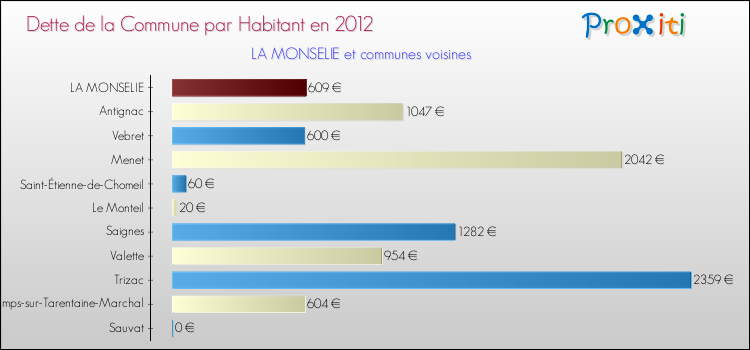 Dette par habitant de la commune en 2012 pour LA MONSELIE et les communes proches Comparaison de la dette par habitant de la commune en 2012 pour LA MONSELIE et les communes voisines
