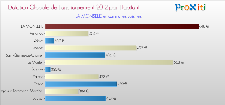 Montant des dotations globales de fonctionnement DGF par Habitant pour LA MONSELIE et les communes proches Comparaison des des dotations globales de fonctionnement DGF par habitant pour LA MONSELIE et les communes voisines