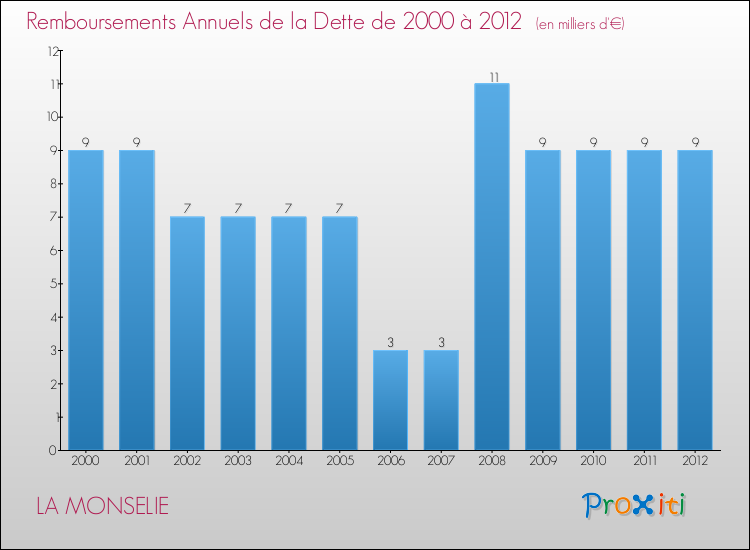 Evolution de l'annuité de la dette pour la commune de LA MONSELIE de 2000 à 2012 Annuités de la dette pour LA MONSELIE de 2000 à 2012
