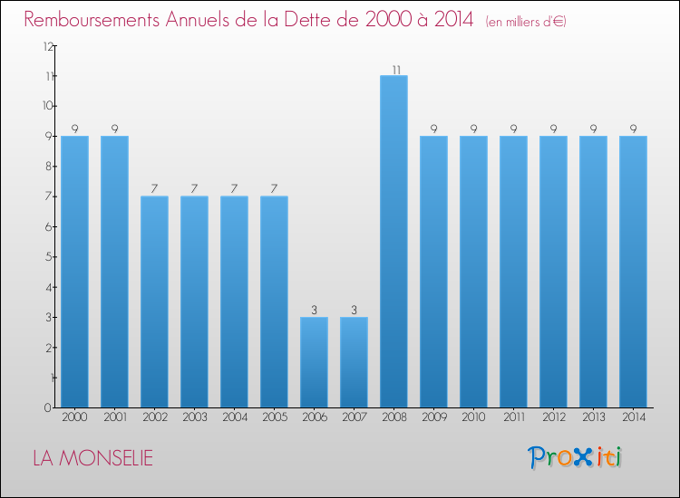 Evolution de l'annuité de la dette pour la commune de LA MONSELIE de 2000 à 2014 Annuités de la dette pour LA MONSELIE de 2000 à 2014