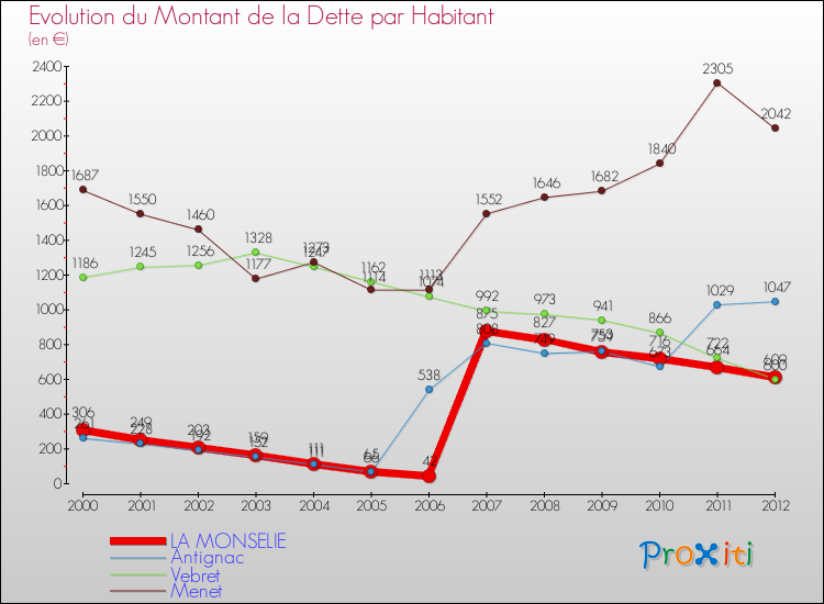 Evolution de la dette par habitant pour la commune de LA MONSELIE et les communes proches de 2000 à 2012 Comparaison de la dette par habitant pour LA MONSELIE et les communes voisines de 2000 à 2012
