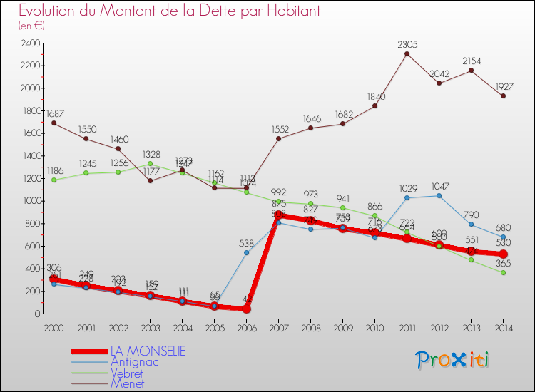 Evolution de la dette par habitant pour la commune de LA MONSELIE et les communes proches de 2000 à 2014 Comparaison de la dette par habitant pour LA MONSELIE et les communes voisines de 2000 à 2014