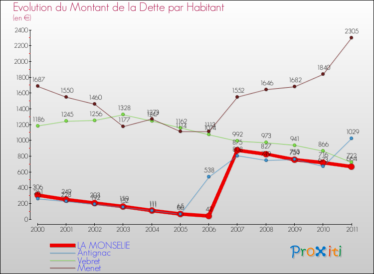 Evolution de la dette par habitant pour la commune de LA MONSELIE et les communes proches Comparaison de la dette par habitant pour LA MONSELIE et les communes voisines