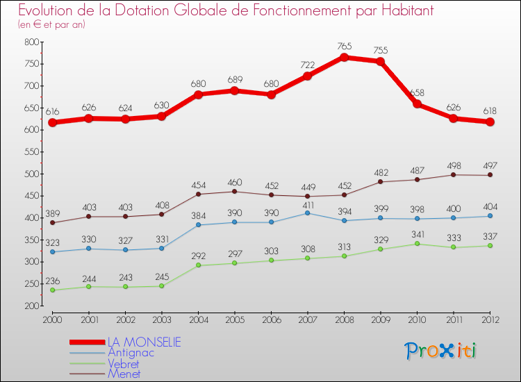 Evolution et montant de la dotation globale de fonctionnement par Habitant pour LA MONSELIE et les communes proches Comparaison des dotations globales de fonctionnement par habitant pour LA MONSELIE et les communes voisines