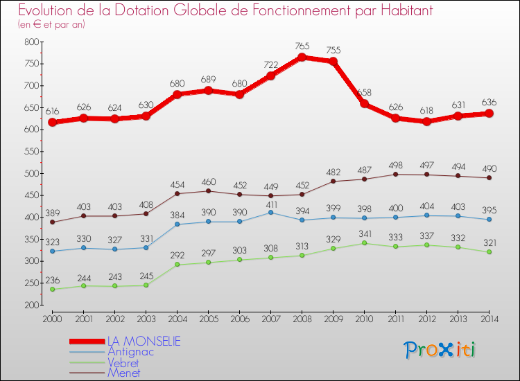 Evolution et montant de la dotation globale de fonctionnement par Habitant pour LA MONSELIE et les communes proches de 2000 à 2014. Comparaison des dotations globales de fonctionnement par habitant pour LA MONSELIE et les communes voisines de 2000 à 2014.