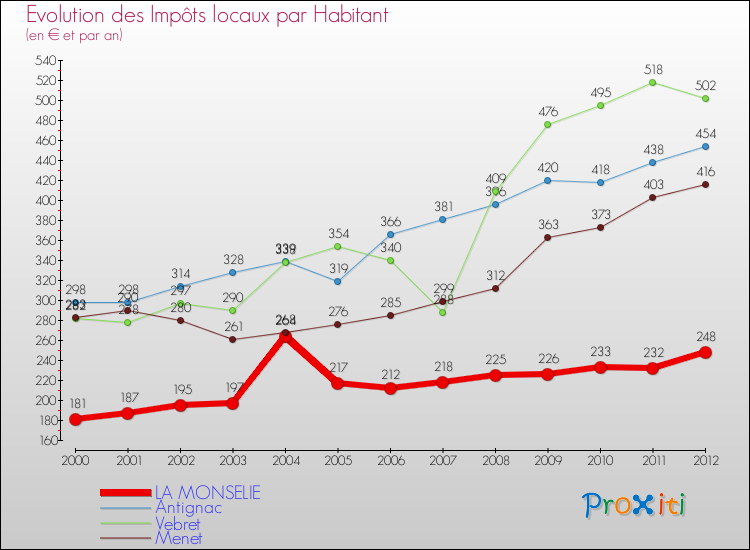 Evolution et montant des impôts locaux par Habitant pour LA MONSELIE et les communes proches Comparaison des impôts locaux par habitant pour LA MONSELIE et les communes voisines