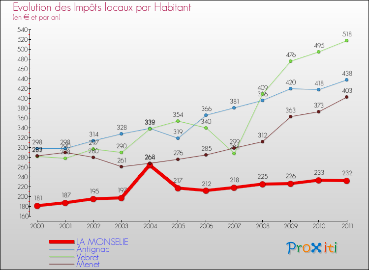 Evolution et montant des impôts locaux par Habitant pour LA MONSELIE et les communes proches Comparaison des impôts locaux par habitant pour LA MONSELIE et les communes voisines