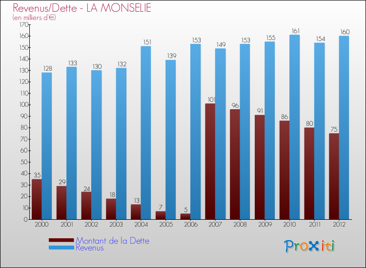 Evolution comparée de la dette et des revenus pour la commune de LA MONSELIE de 2000 à 2012 Comparaison de la dette et des revenus pour LA MONSELIE de 2000 à 2012