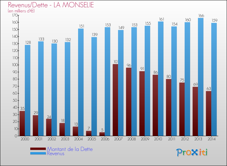 Evolution comparée de la dette et des revenus pour la commune de LA MONSELIE de 2000 à 2014 Comparaison de la dette et des revenus pour LA MONSELIE de 2000 à 2014