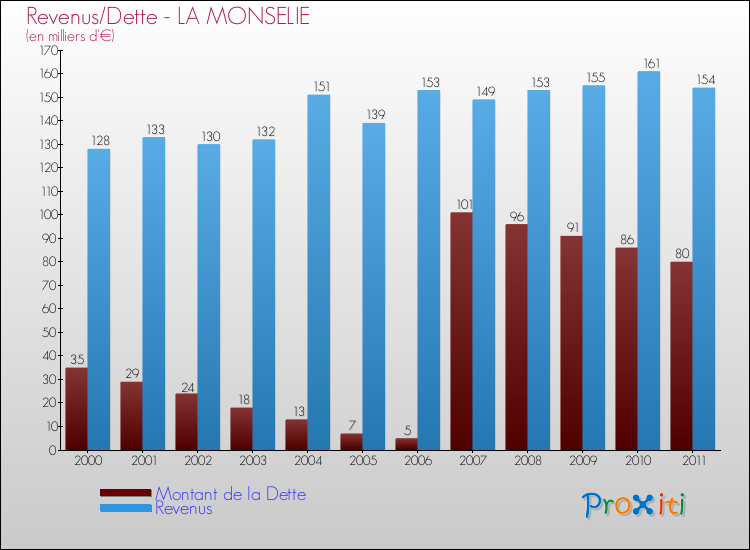 Evolution comparée de la dette et des revenus pour la commune de LA MONSELIE de 2000 à 2011 Comparaison de la dette et des revenus pour LA MONSELIE de 2000 à 2011
