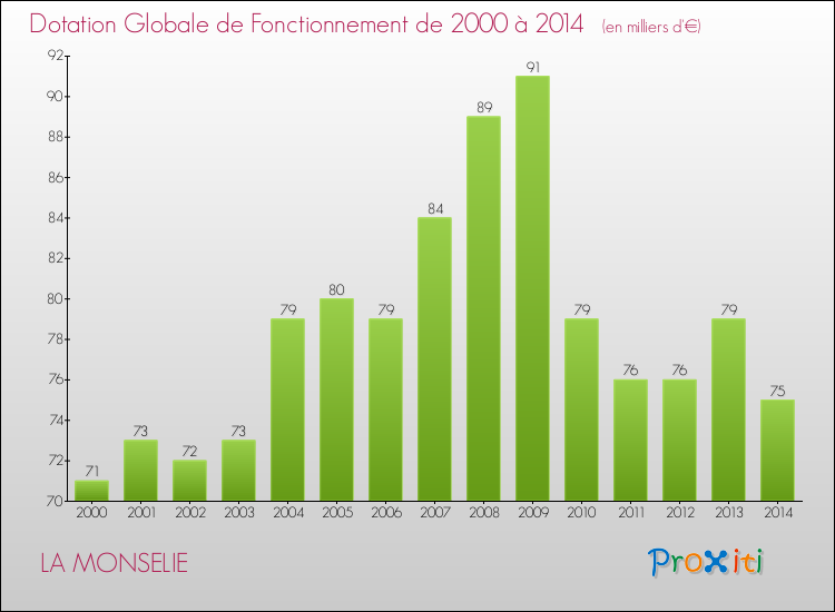 Evolution du montant de la Dotation Globale de Fonctionnement pour la commune de LA MONSELIE de 2000 à 2014 Evolution du montant de la Dotation Globale de Fonctionnement pour LA MONSELIE de 2000 à 2014