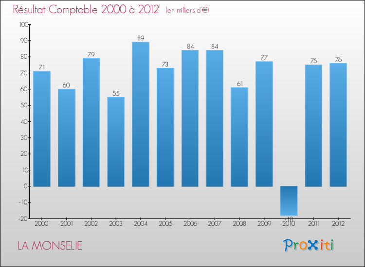 Evolution du résultat comptable pour la commune de LA MONSELIE de 2000 à 2012 Evolution du résultat comptable pour LA MONSELIE de 2000 à 2012