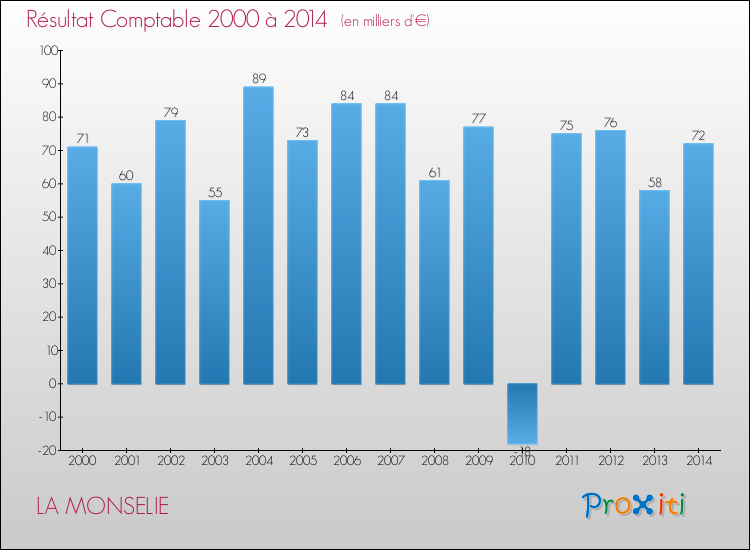 Evolution du résultat comptable pour la commune de LA MONSELIE de 2000 à 2014 Evolution du résultat comptable pour LA MONSELIE de 2000 à 2014