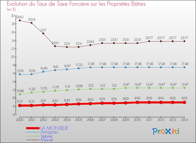 Evolution du taux de la taxe foncière sur le bati pour LA MONSELIE et les communes proches de 2000 à 2014 Comparaison des taux de taxe foncière sur le bati pour LA MONSELIE et les communes voisines de 2000 à 2014