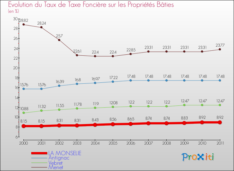Evolution du taux de la taxe foncière sur le bati pour LA MONSELIE et les communes proches Comparaison des taux de taxe foncière sur le bati pour LA MONSELIE et les communes voisines