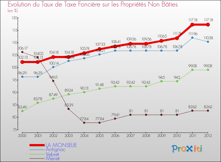 Evolution du taux de la taxe foncière sur les immeubles et terrains non batis pour LA MONSELIE et les communes proches de 2000 à 2012 Comparaison des taux de la taxe foncière sur les immeubles et terrains non batis pour LA MONSELIE et les communes voisines de 2000 à 2012