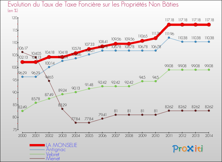 Evolution du taux de la taxe foncière sur les immeubles et terrains non batis pour LA MONSELIE et les communes proches de 2000 à 2014 Comparaison des taux de la taxe foncière sur les immeubles et terrains non batis pour LA MONSELIE et les communes voisines de 2000 à 2014