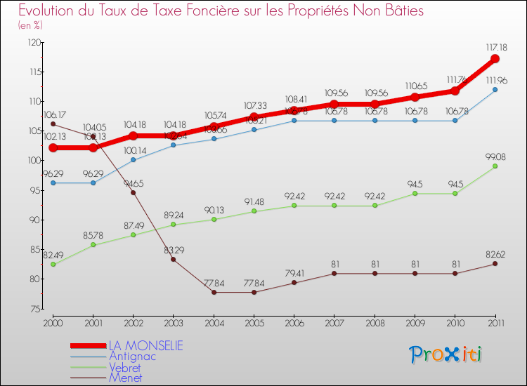 Evolution du taux de la taxe foncière sur les immeubles et terrains non batis pour LA MONSELIE et les communes proches Comparaison des taux de la taxe foncière sur les immeubles et terrains non batis pour LA MONSELIE et les communes voisines