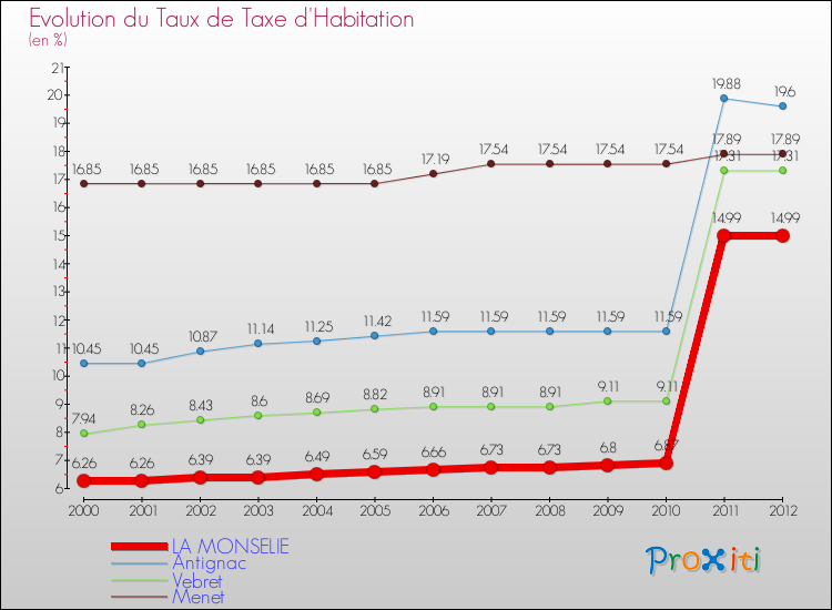 Evolution du taux de la taxe d'habitation pour LA MONSELIE et les communes proches Comparaison des taux de la taxe d'habitation pour LA MONSELIE et les communes voisines